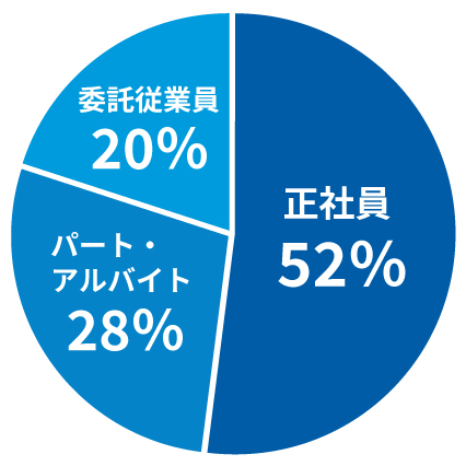 正社員:52%
パート・アルバイト:28%
委託従業員:20%