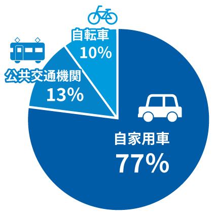 自家用車:77%
公共交通機関:13%
自転車:10%